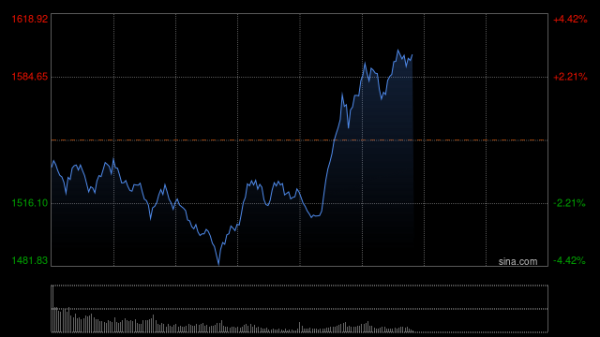 配资平台排行网 A股大金融强势护盘沪指翻红！创业板指涨超3%，中证1000跌幅收窄至4%以内，中药板块午后局部展开修复