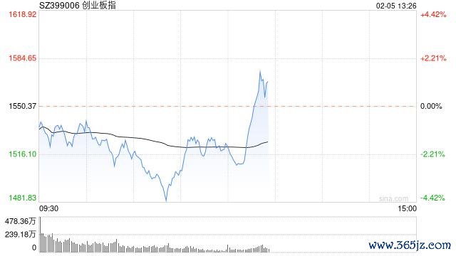 A股午后短线反弹！上证50涨超1%，创业板指涨逾1%，宁德时代涨超5%；大金融板块异动大涨