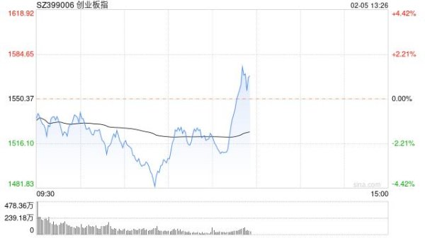 ETF配资服务门户 A股午后短线反弹！上证50涨超1%，创业板指涨逾1%，宁德时代涨超5%；大金融板块异动大涨