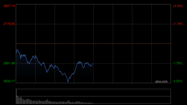 配资监管资讯网 A股午评：三大指数下探回升沪指跌破2700，银行券商股活跃；三市一度5100股下跌；机构解读后市