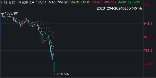 证券配资门户入口 沪深全市场个股指数大跌10%，两市成交额突破5000亿！富时中国A50指数期货拉升再度涨超1%，港股转涨