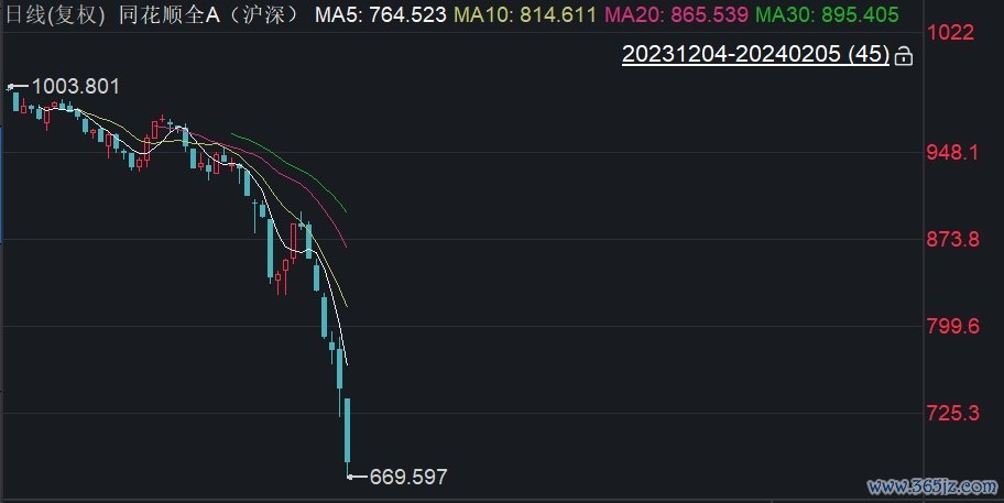 沪深全市场个股指数大跌10%，两市成交额突破5000亿！富时中国A50指数期货拉升再度涨超1%，港股转涨