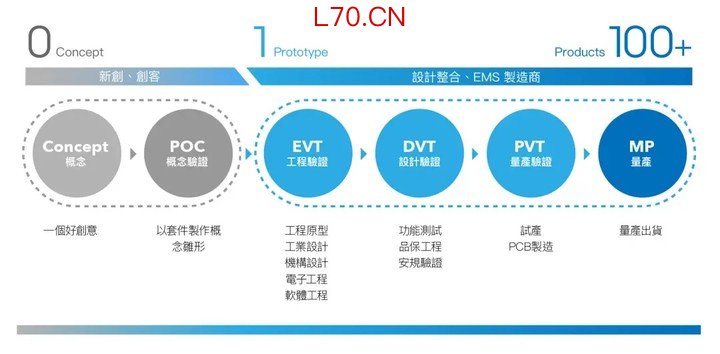 ▲ 苹果新品研发制造流程