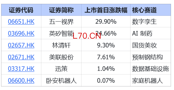 一天4个IPO，港交所的锣又不够用了