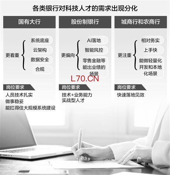 和互联网“大厂”争抢科技人才 银行春招靠什么取胜