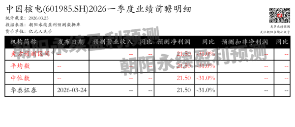 中国核电：发电量增长，业绩承压，预测一季度净利润21.50亿元，同比变动-31.0%