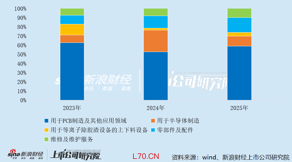 宝丰堂各项业务收入占比变动情况