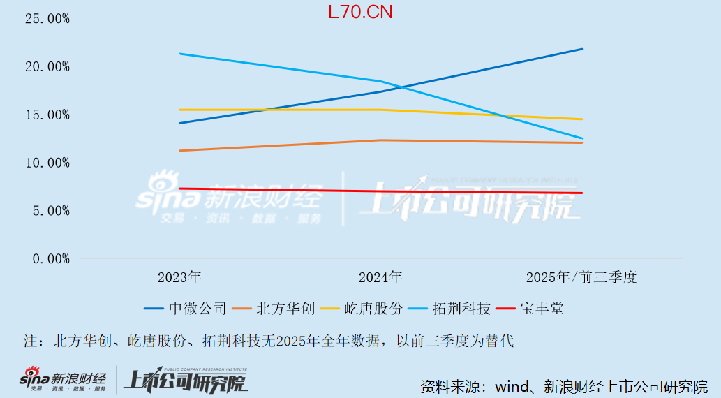 宝丰堂研发费用率与同行对比
