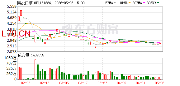 白银基金出台补偿方案！2月26日可办理 1000元以下损失全额补偿