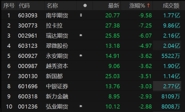 金融板块震荡走低 南华期货逼近跌停