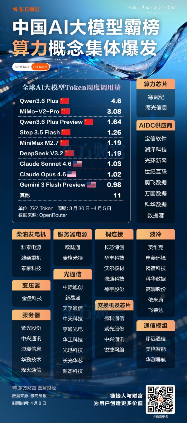 中国AI大模型Token调用领跑全球！算力产业链大爆发