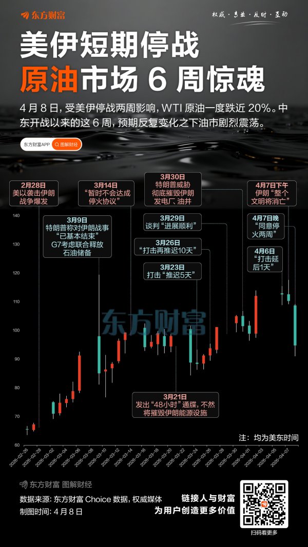 “TACO”反复扰动！一图回顾油市惊魂6周