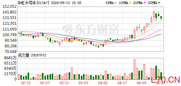 港股芯片股持续走强 华虹半导体涨超17%
