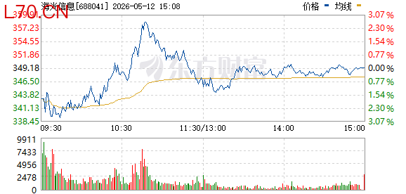算力芯片概念持续走高 海光信息涨超10%