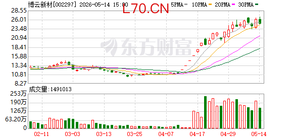 博云新材5月8日龙虎榜数据