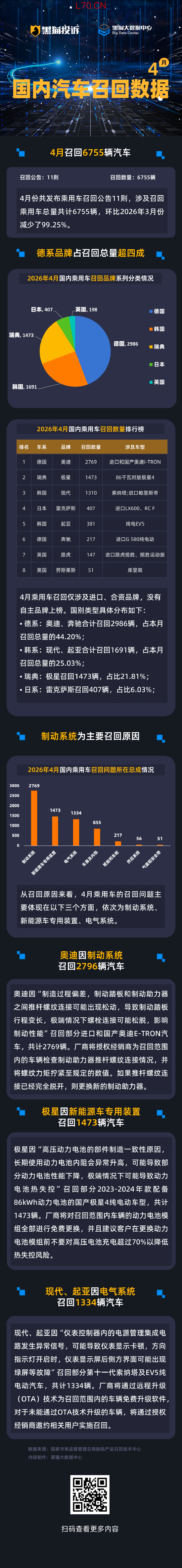 黑猫投诉发布4月国内汽车召回数据