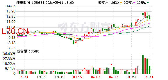 迎丰股份：股东领航投资拟减持不超0.91%股份