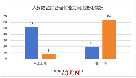 排行榜丨偿付能力“大考”！31家评级达到A类，4险企承重压