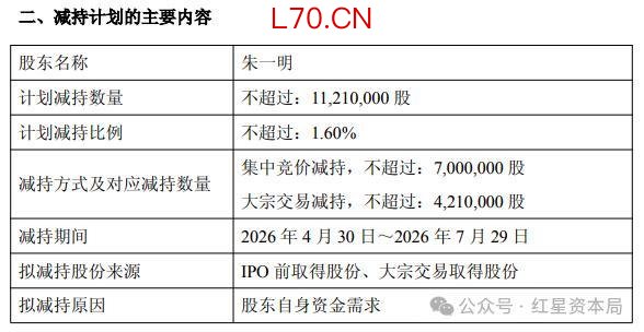 兆易创新董事长拟减持不超1121万股，或套现28亿元，去年年薪达753万元