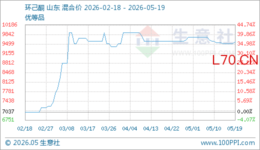05月19日环己酮9575.00元/吨 90天上涨36.06%
