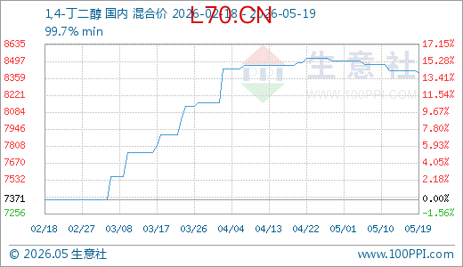 05月19日1,4-丁二醇8404.17元/吨 60天上涨6.38%