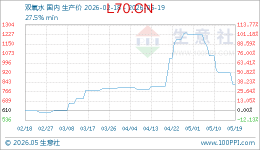 05月19日双氧水826.67元/吨 60天上涨6.44%