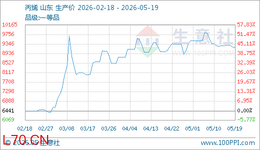 05月19日丙烯9214.33元/吨 60天上涨7.46%