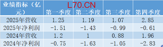 2024年至2025年龙芯中科分季度业绩。界面新闻制图
