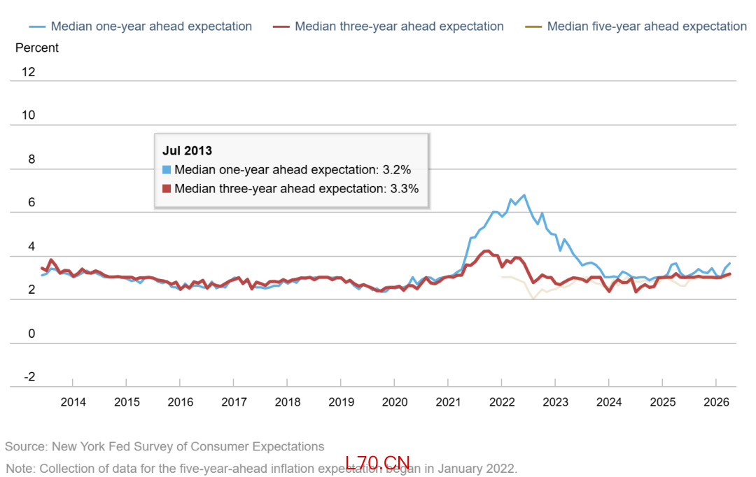 来源：New York Fed Survey of Consumer Expectations