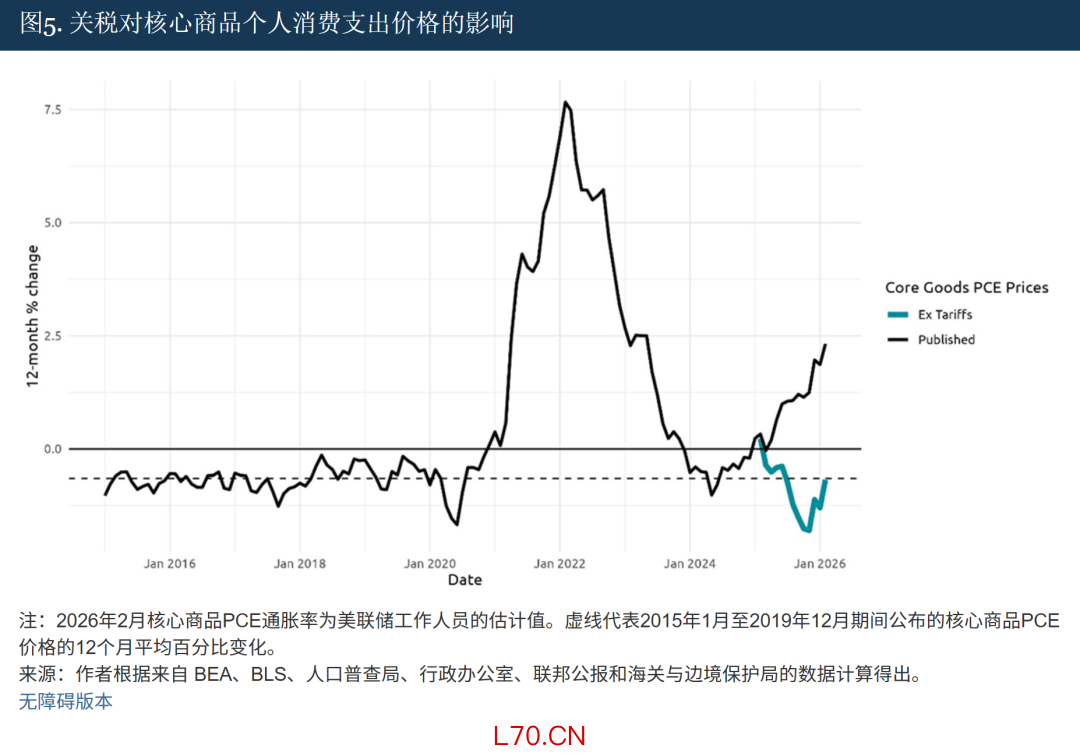 来源：Detecting Tariff Effects on Consumer Prices in Real Time – Part II