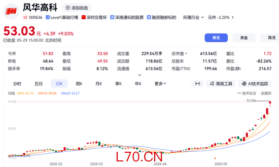 000636、002552，紧急澄清！股价已翻倍