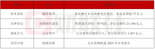 债市公告精选 | 融侨集团拟对旗下8只债券进行重组 本金余额超75亿元：深圳特区建发收到重大诉讼一审判决 涉讼金额约21.106亿元