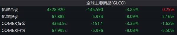 金饰克价一夜大降近40元，跌回2025年