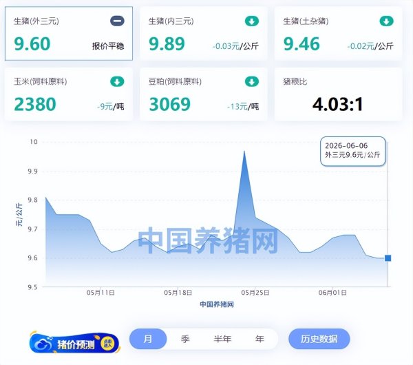 06月06日猪评：低位盘整！猪价涨不动，短期或延续盘整偏弱！