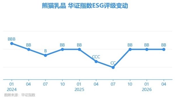 【ESG动态】熊猫乳品（300898.SZ）获华证指数ESG最新评级BB，行业排名第51