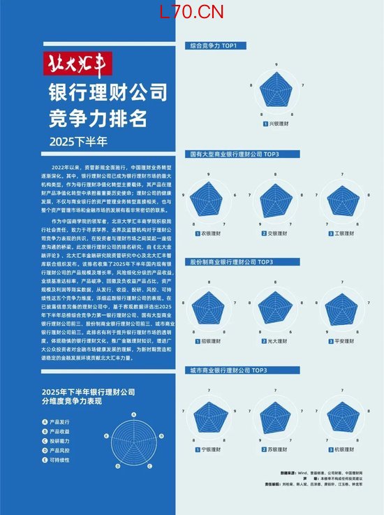2025年下半年银行理财公司竞争力排名发布：兴银理财综合居首，国有、股份、城商行前三揭晓