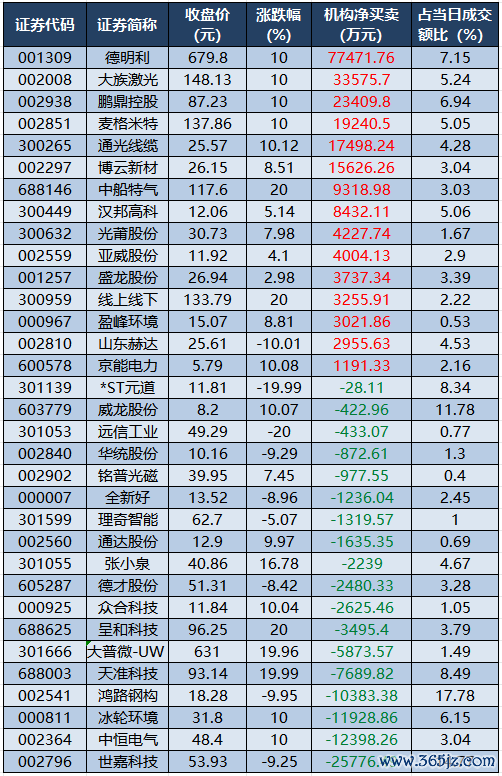 龙虎榜机构净买入的个股.png