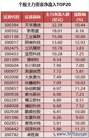 个股主力资金净流入TOP20.png