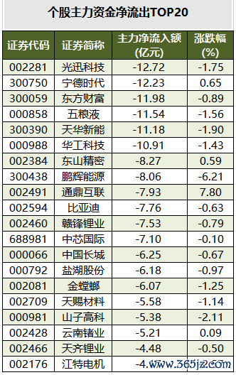 个股主力资金净流出TOP20.png